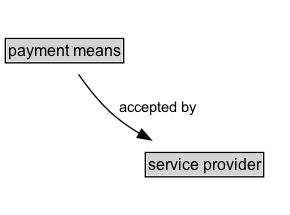 payment means Diagram